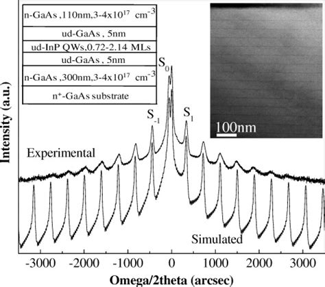 Experimental And Simulated Hrxrd Profile For Symmetric Reflection