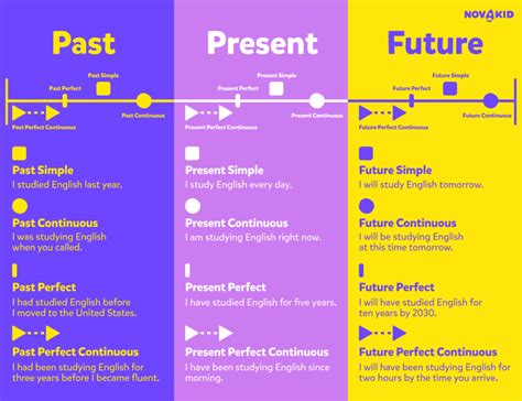 Czas Future Perfect Kompletny Przewodnik Po Czasie