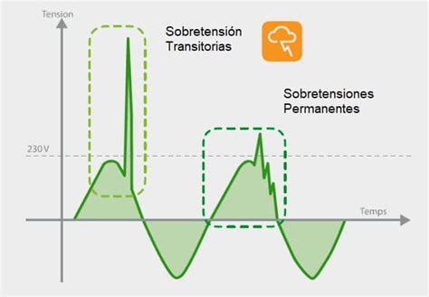 Sobretensiones Permanentes Y Transitorias Aprende Facil