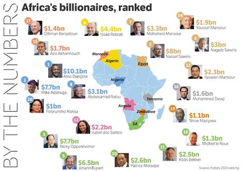 African Billionaires By The Numbers