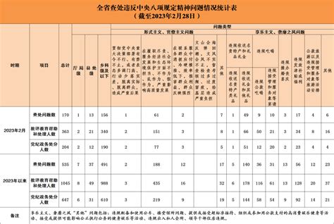 14名厅处级干部被处分湖南通报2月份查处违反中央八项规定精神问题情况 风纪 湖南在线 华声在线