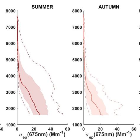 Seasonal Variability Of Vertical Profiles Of Aerosol Light Extinction