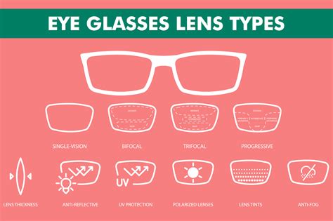 Guide to Types of Eyeglass Lenses & Coatings in India