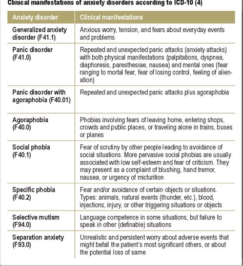 The Diagnosis And Treatment Of Anxiety Disorders Semantic Scholar