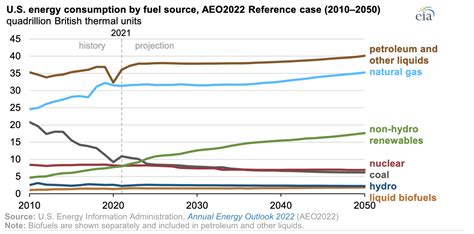 Eia Proyecta Que El Consumo De Energ A De Ee Uu Crecer Hasta