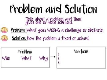 Problem Solution Anchor Chart By LucyLu TPT