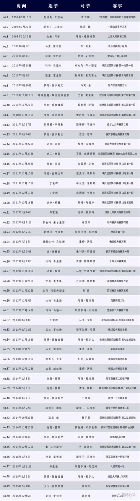 瑞恩戴打出星牌台球桌第121杆147 高标准高品质再被验证