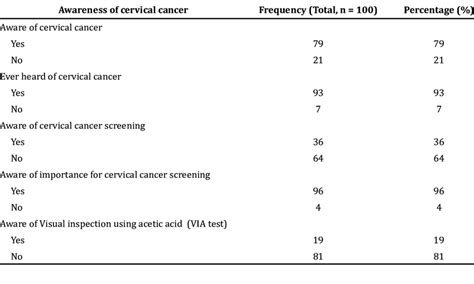 Respondents Awareness Of Cervical Cancer Kecamatan Jatinangor 2014