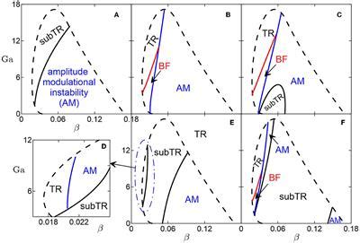 Frontiers Corrigendum Longitudinal Modulation Of Marangoni Wave