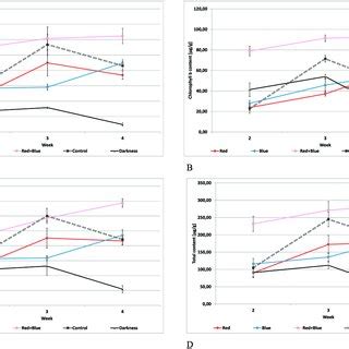 Comparison Of The Content G G Fw Of Chlorophyll A A