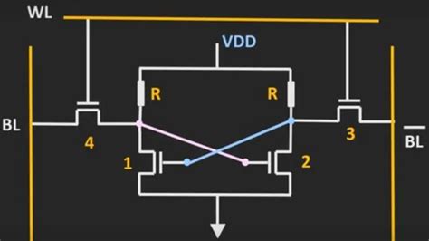 VLSI PREP: SRAM and DRAM