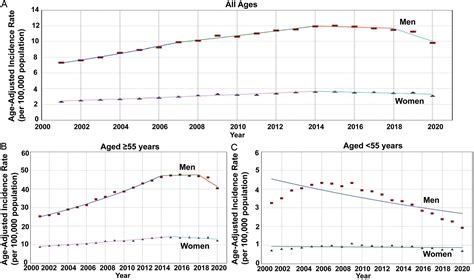 Hepatocellular Carcinoma Incidence And Mortality In The Usa By Sex Age