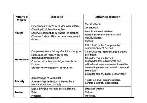 Taula Agazzi Montessori Decroly Freinet Psicologia Sociologia