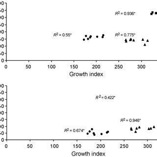 Correlation Between Cytokine Production And Growth Index The Growth