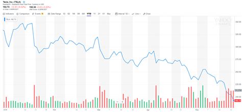 Tesla's Stock Crashes as Wall Street Predicts Armageddon