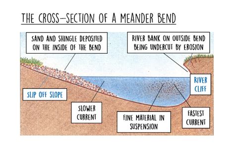 Gcse Geography Landforms In The Middle Course River Landscapes 5