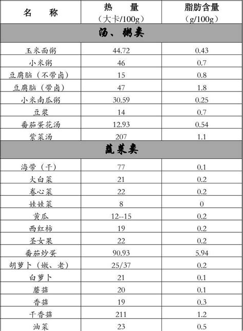 食物热量、脂肪含量对照表基本类word文档在线阅读与下载无忧文档