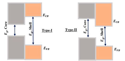 Nonlinear Optical Properties Of Cdse And Cdte Core Shell Quantum Dots