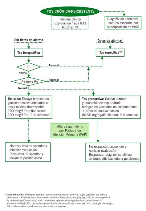 Tos Crónica O Persistente Manuales Clínicos