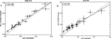 A Scatter Plot Of Globe And Aeronet Cimel Observed Aot Values In The