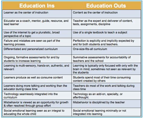 Comparing 19th Vs 21st CENTURY EDUCATION Key INSIGHTS