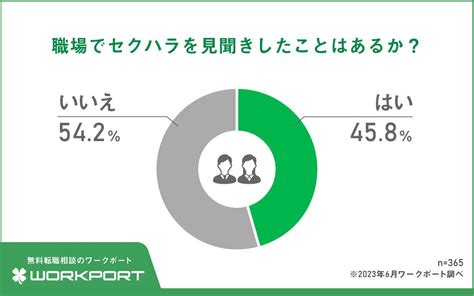 職場で見聞きしたセクハラ、誰にも「相談しなかった」人の割合は：マピオンニュース