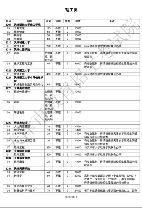 2024年天津专升本招生学校专业计划对照表 库课专升本