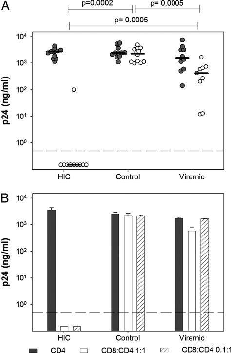 Hiv Controllers Exhibit Potent Cd8 T Cell Capacity To Suppress Hiv