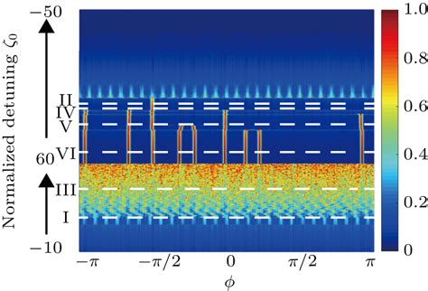 Eigenvalue Spectrum Analysis For Temporal Signals Of Kerr Optical