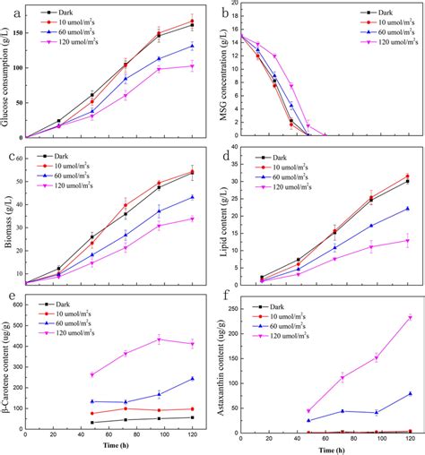 Fermentation Profiles Showing The Growth Lipid Accumulation And