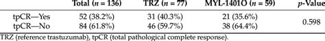 Univariate Analysis For Tpcr By Trastuzumab Product Download