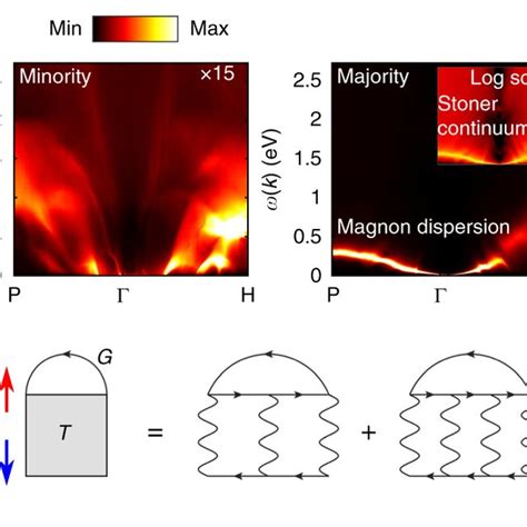 Spin Flip Effects In Bcc Fe And Schematics Of The Theoretical And