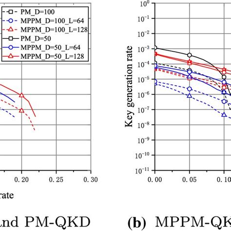 Key Generation Rates Of The MPPM QKD PM QKD And RRDPS QKD Protocols