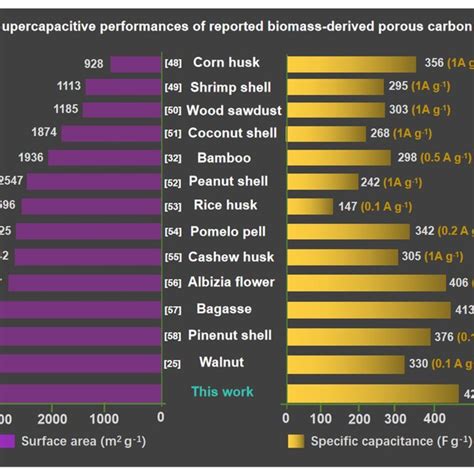 Comparison Of The Specific Capacitance And Surface Areas Of Mj With