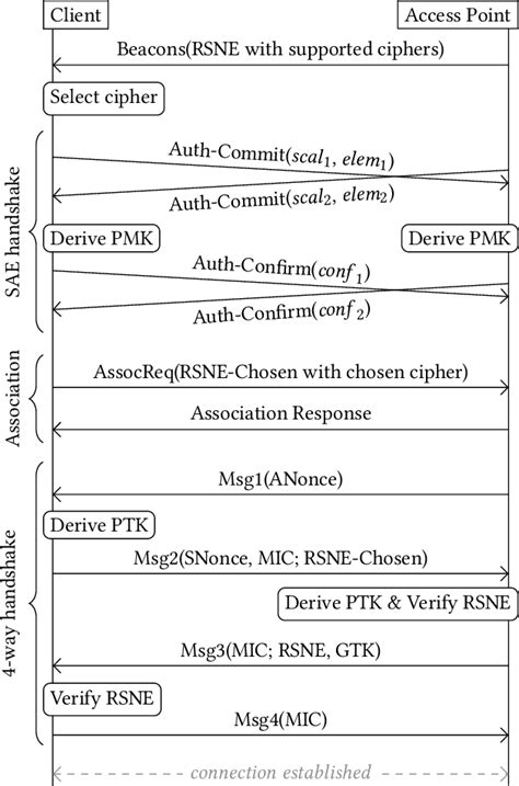 figure   dragonblood  security analysis  wpas sae handshake