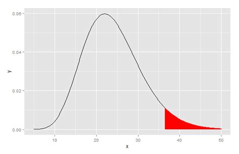 r - Visualize the rejection region in a probability distribution curve ...