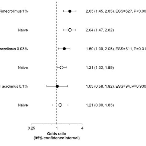 Odds Ratio 95 Confidence Interval And Twosided P Values Of Achieving