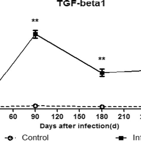 Il Expression In The Livers Of Mice After Inoculation By