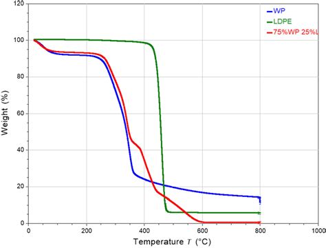 Thermogravimetric Analysis Tga Profiles Of Raw Wood Pellets Wp