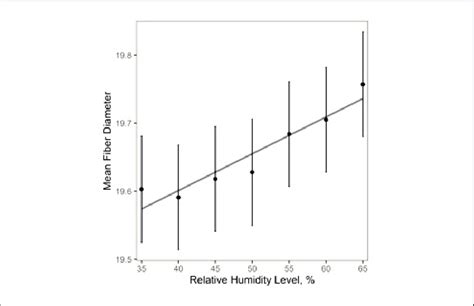 Mean Fiber Diameter With Standard Error Bars Plotted Against Relative