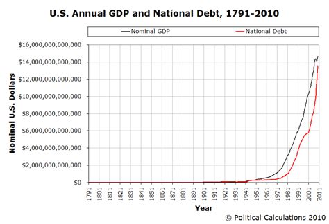 Political Calculations: Visualizing the U.S. National Debt: 1791-2010