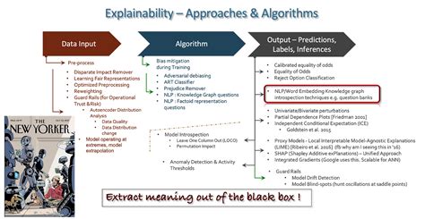 Explainable Ai — Solving The Black Box Problem Panel Re•work Deep