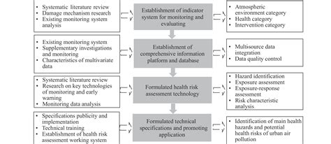 Air Pollution Health Impact Monitoring And Health Risk Assessment Technology And Its Application