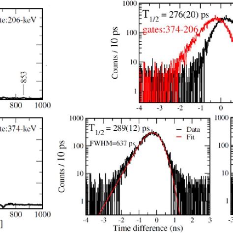 Left Background Subtracted Gamma Ray Coincidence Spectra From Gated