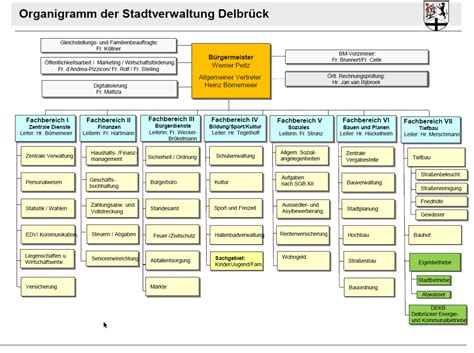 Organigramm Stadt Delbr Ck