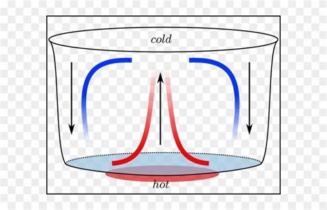 Science Clip Art Heat Transfer Conduction Convection Radiation