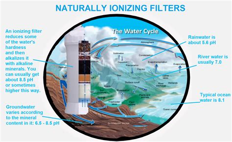 Naturally Ionizing Water Filters