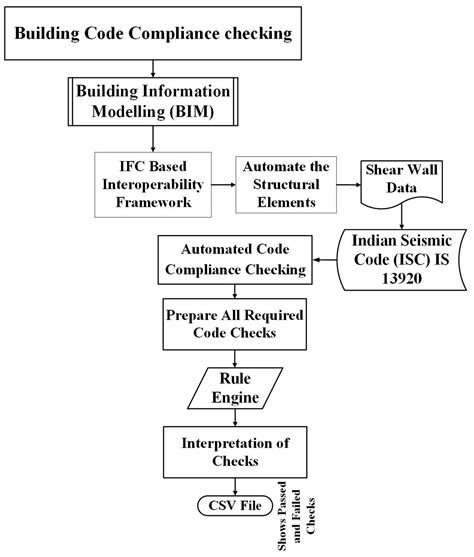 Buildings Free Full Text Towards Automated Structural Stability