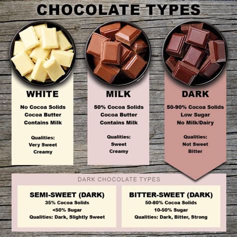 Chocolate Types Compare Milk Chocolate Vs Dark Vs White Chocolatiering Diy Chocolate Making