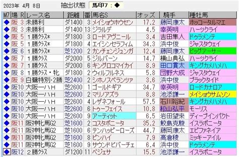 中央競馬トラック好調教馬 （2023年4月8日）｜浅次郎｜note